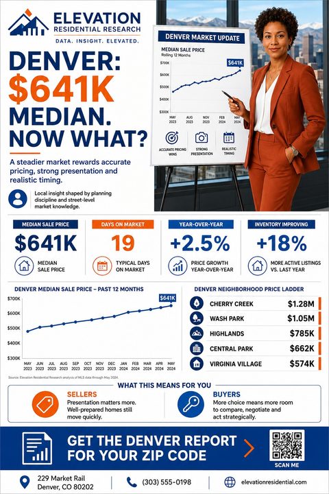 A real estate market update flyer featuring a professional woman pointing to a line chart. The layout includes key statistics, neighborhood price comparisons, and a blue and orange color scheme.