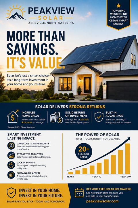 Flyer for a solar company titled 'More Than Savings. It's Value.' featuring a house with solar panels, icons detailing ROI and home value increases, and a bar chart showing 20+ years of value.